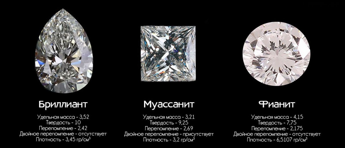 Если положить бриллиант, муассанит и фианит рядом, разница будет заметна.